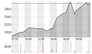 TESLA INC. DL -,001 Chart