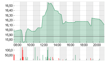 SALZGITTER AG O.N. Chart