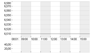 LUFTHANSA AG VNA O.N. Chart