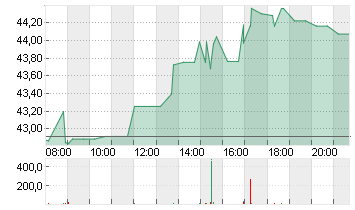 BIRKENSTOCK HOLDING PLC Chart