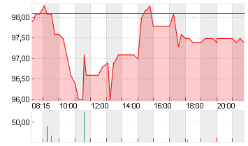 SECUNET SECURITY AG O.N. Chart