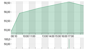 CONTINENTAL AG O.N. Chart