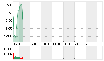 NASDAQ COMPOSITE Chart