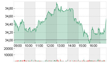 HUGO BOSS AG NA O.N. Chart