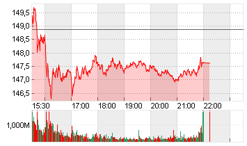 NVIDIA CORP.      DL-,001 Chart