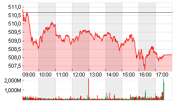 STXE 600 PR.EUR Chart