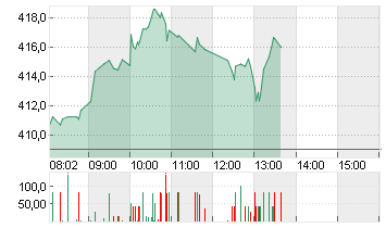 TESLA INC. DL -,001 Chart