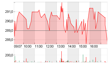 HYPOPORT SE  NA O.N. Chart