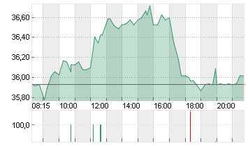 HUGO BOSS AG NA O.N. Chart