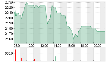 IONOS GROUP SE NA O.N. Chart