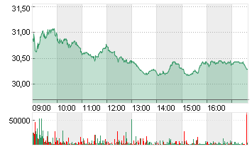 BUREAU VERITAS SA EO -,12 Chart