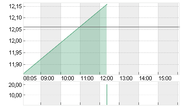 1+1 AG  INH O.N. Chart