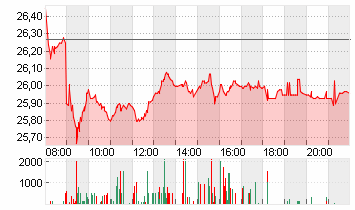 DT.TELEKOM AG NA Chart