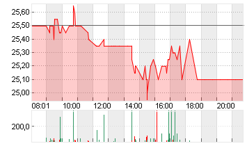 DEUTSCHE WOHNEN SE INH Chart