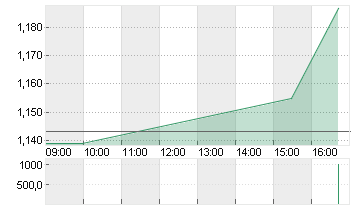 TILRAY BRA. CL.2 DL-,0001 Chart