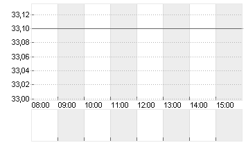 IONOS GROUP SE NA O.N. Chart