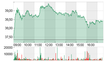 DELIVERY HERO SE NA O.N. Chart