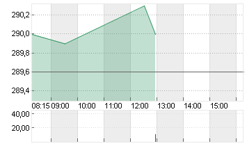 ALLIANZ SE NA O.N. Chart