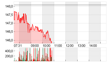ALPHABET INC.CL.A DL-,001 Chart