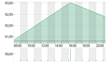 VOLKSWAGEN AG VZO O.N. Chart