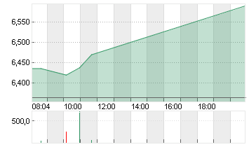 TUI AG NA O.N. Chart