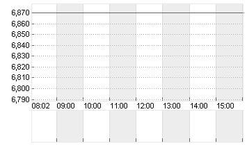 ERMENEGILDO ZEG.DL -,0001 Chart