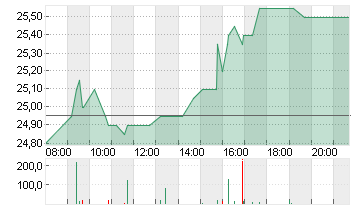 GRENKE AG NA O.N. Chart