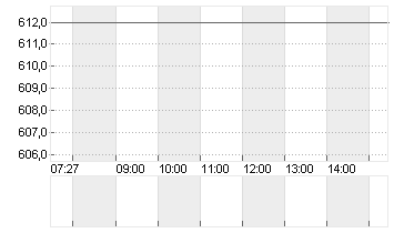 LONZA GROUP AG NA    SF 1 Chart