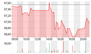 GENL MILLS        DL -,10 Chart