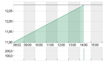 1+1 AG  INH O.N. Chart