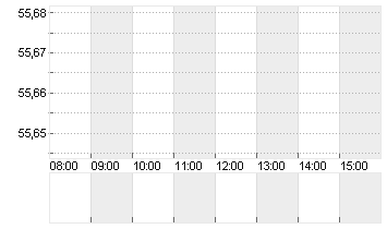 COVESTRO AG  O.N. Chart