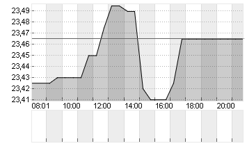 NORDSTROM INC. Chart