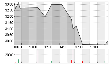 SHUTTERSTOCK INC.  DL-,01 Chart