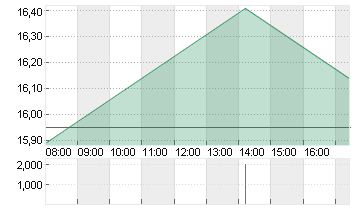 SALZGITTER AG O.N. Chart