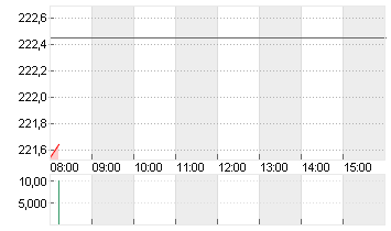 TESLA INC. DL -,001 Chart