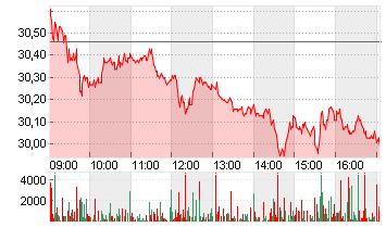 ZALANDO SE Chart