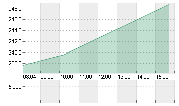 LULULEMON ATHLETICA INC. Chart