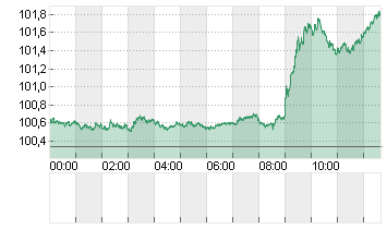 ICE U.S. Dollar Index Chart