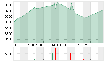 ROKU INC   CL. A DL-,0001 Chart