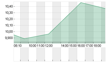 AMERICAN AIRLINES GRP Chart