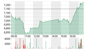 PATRIZIA SE NA O.N. Chart