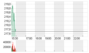 INTL BUS. MACH.    DL-,20 Chart