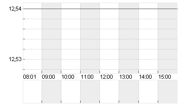 BAYWA AG VINK.NA. O.N. Chart