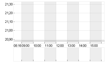 UTD.INTERNET AG NA Chart