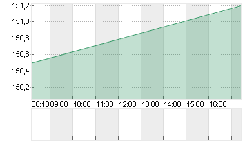 ALPHABET INC.CL.A DL-,001 Chart