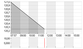 SYMRISE AG INH. O.N. Chart