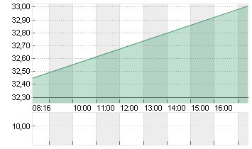 DAIMLER TRUCK HLDG NA ON Chart