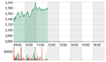 THYSSENKRUPP AG O.N. Chart