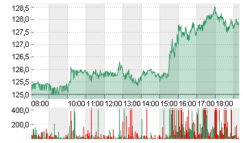 NVIDIA CORP.      DL-,001 Chart