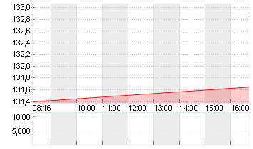 BEIERSDORF AG O.N. Chart